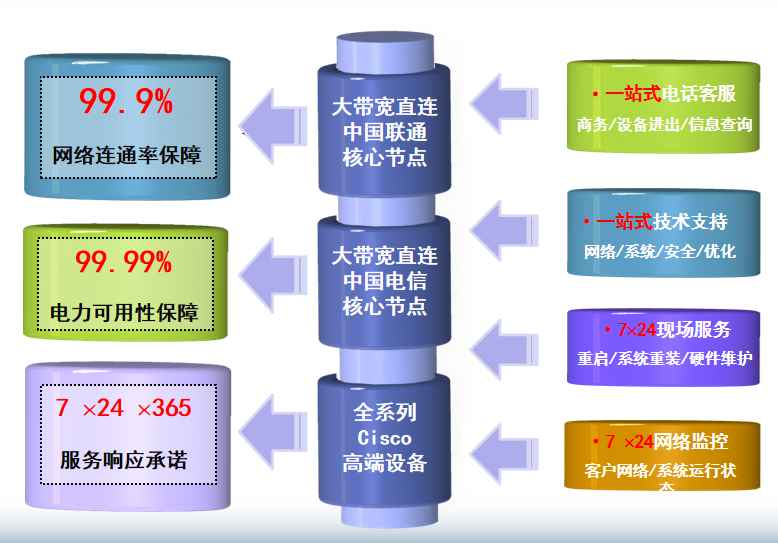 郑场镇机房网络